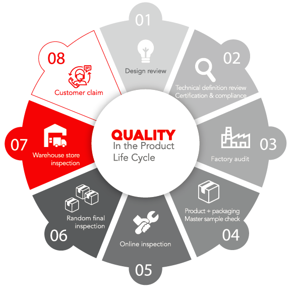 Quality all along the product life cycle
