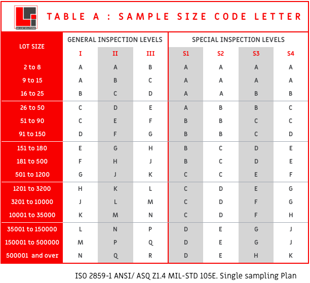 AQL TABLE A