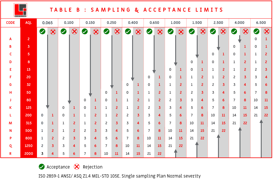 AQL TABLE B